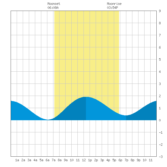 Rhems tide chart for Friday, February 3, 2023