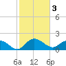 Rhems tide chart for Friday, February 3, 2023