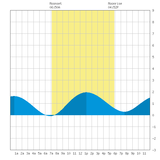 Rhems tide chart for Saturday, February 4, 2023