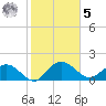 Rhems tide chart for Sunday, February 5, 2023