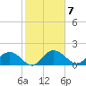 Rhems tide chart for Tuesday, February 7, 2023