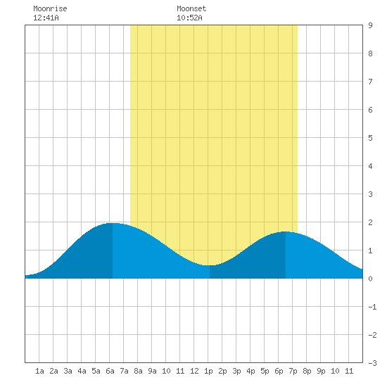 Rhems tide chart for Monday, March 13, 2023