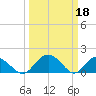 Rhems tide chart for Saturday, March 18, 2023