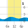 Rhems tide chart for Wednesday, March 1, 2023