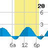 Rhems tide chart for Monday, March 20, 2023
