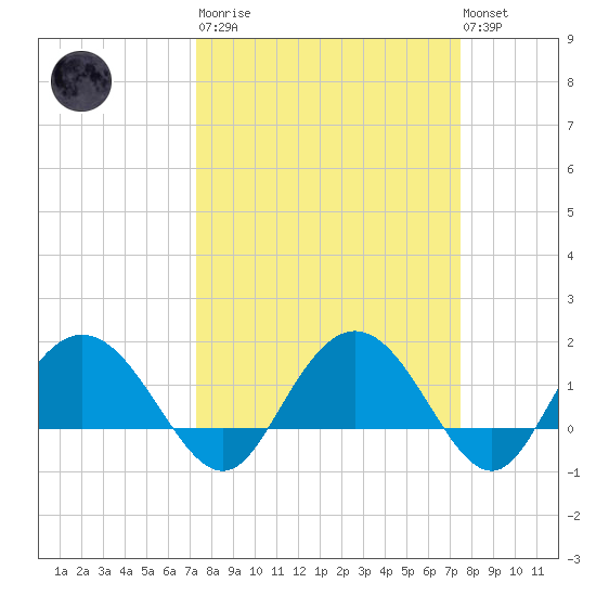 Rhems tide chart for Tuesday, March 21, 2023