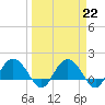 Rhems tide chart for Wednesday, March 22, 2023
