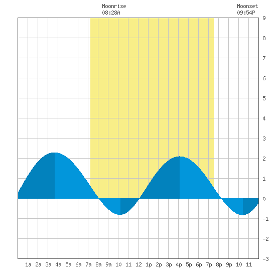 Rhems tide chart for Thursday, March 23, 2023