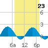 Rhems tide chart for Thursday, March 23, 2023