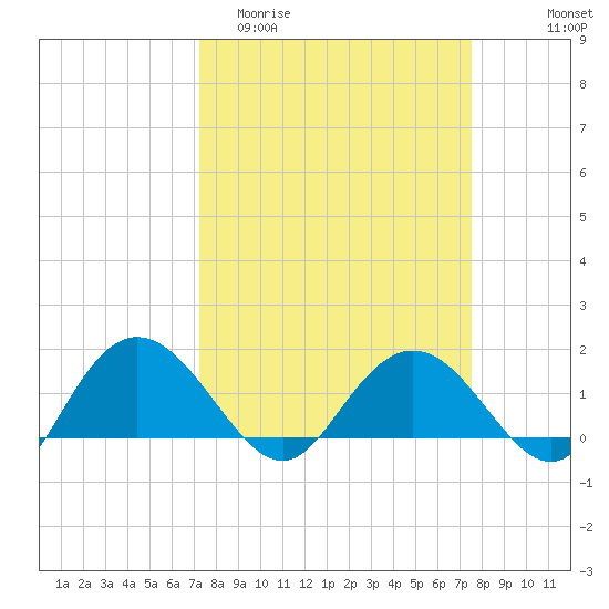 Rhems tide chart for Friday, March 24, 2023