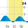 Rhems tide chart for Friday, March 24, 2023