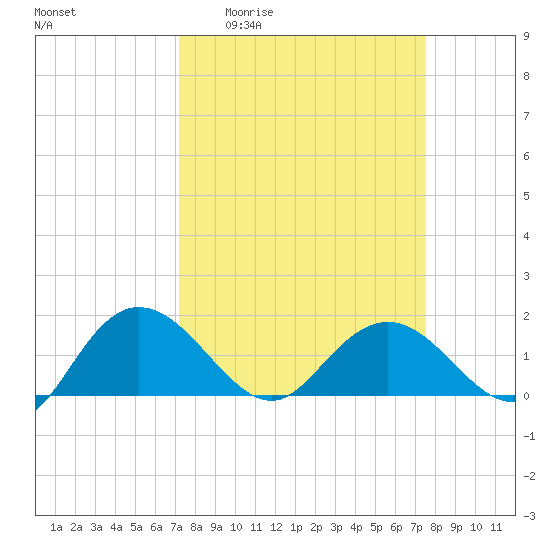 Rhems tide chart for Saturday, March 25, 2023
