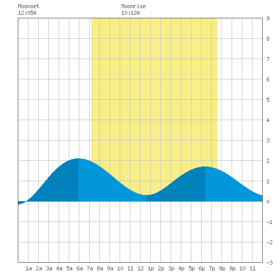 Rhems tide chart for Sunday, March 26, 2023