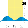 Rhems tide chart for Sunday, March 26, 2023