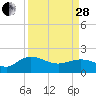 Rhems tide chart for Tuesday, March 28, 2023