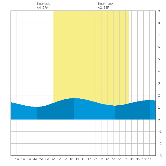 Rhems tide chart for Friday, March 31, 2023