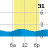 Rhems tide chart for Friday, March 31, 2023