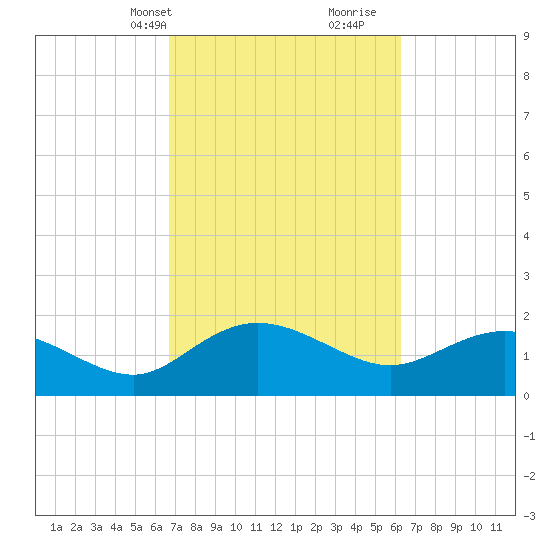Rhems tide chart for Friday, March 3, 2023
