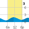 Rhems tide chart for Friday, March 3, 2023