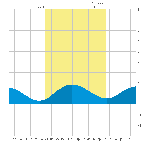 Rhems tide chart for Saturday, March 4, 2023