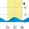 Rhems tide chart for Saturday, March 4, 2023
