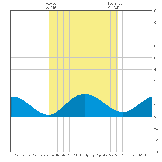Rhems tide chart for Sunday, March 5, 2023