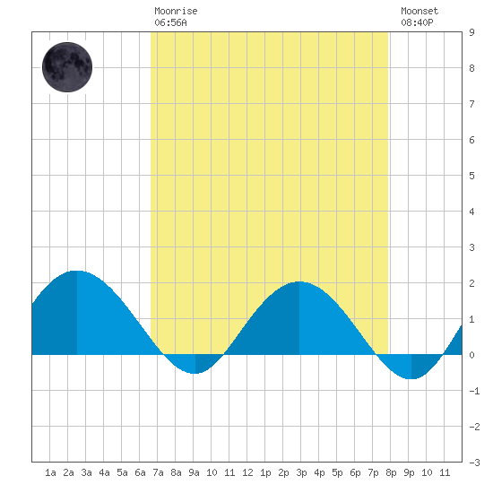 Rhems tide chart for Thursday, April 20, 2023