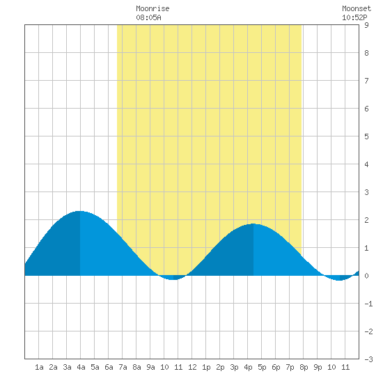 Rhems tide chart for Saturday, April 22, 2023