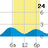 Rhems tide chart for Monday, April 24, 2023