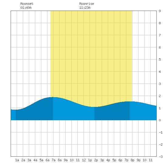 Rhems tide chart for Wednesday, April 26, 2023