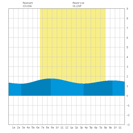 Rhems tide chart for Friday, April 28, 2023