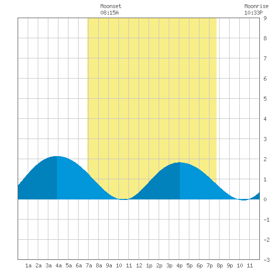Rhems tide chart for Saturday, April 8, 2023