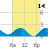 Rhems tide chart for Sunday, May 14, 2023
