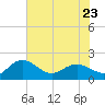 Rhems tide chart for Tuesday, May 23, 2023