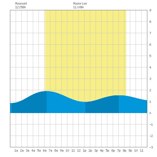 Rhems tide chart for Thursday, May 25, 2023