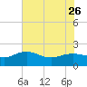 Rhems tide chart for Friday, May 26, 2023