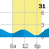 Rhems tide chart for Wednesday, May 31, 2023