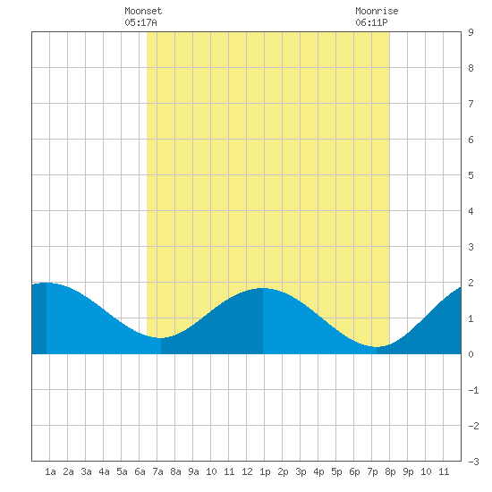 Rhems tide chart for Wednesday, May 3, 2023