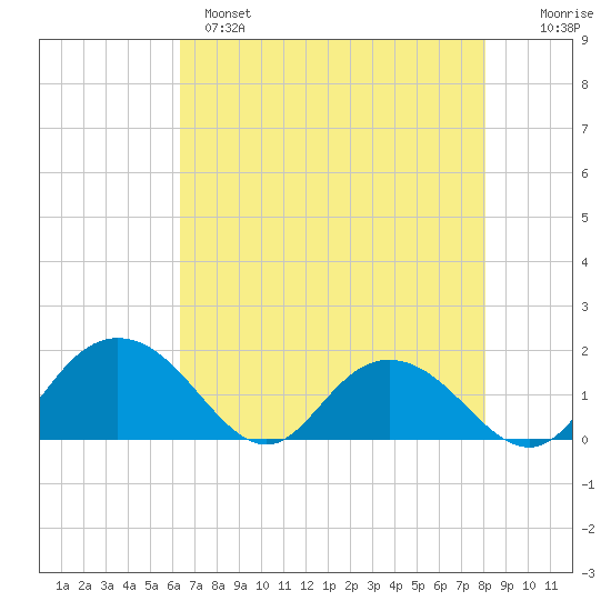Rhems tide chart for Sunday, May 7, 2023