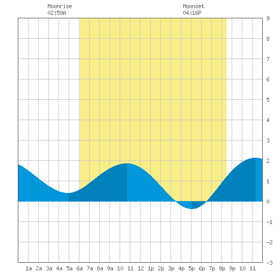Rhems tide chart for Tuesday, June 13, 2023