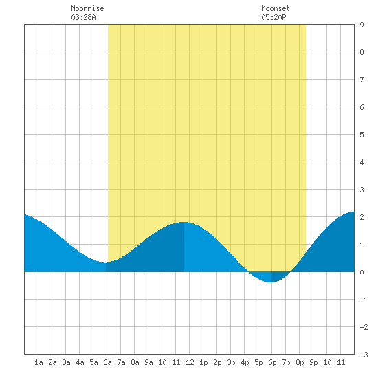 Rhems tide chart for Wednesday, June 14, 2023