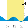 Rhems tide chart for Wednesday, June 14, 2023