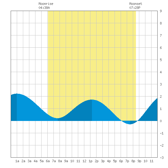 Rhems tide chart for Friday, June 16, 2023