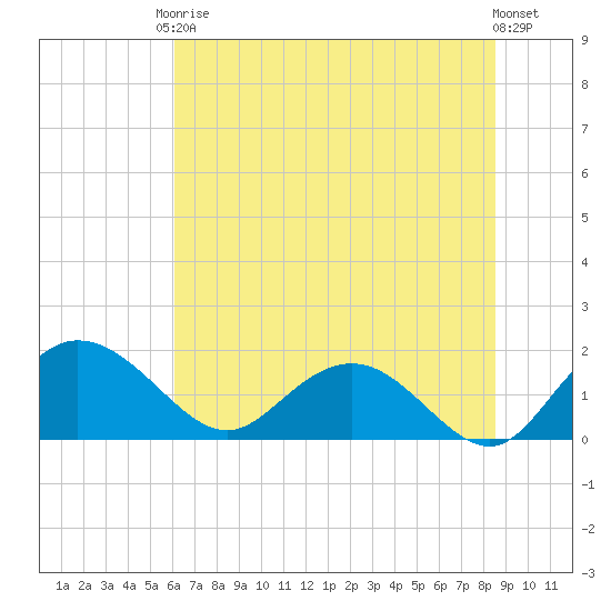 Rhems tide chart for Saturday, June 17, 2023