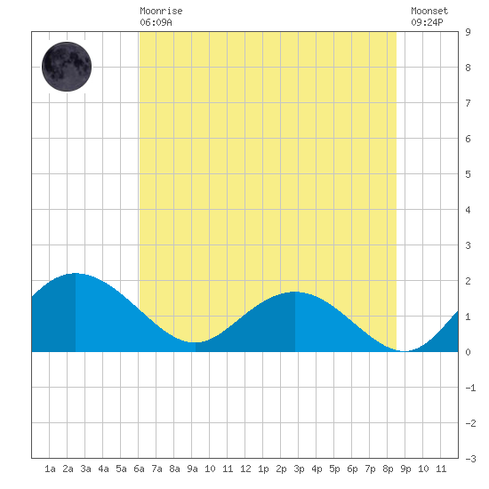 Rhems tide chart for Sunday, June 18, 2023