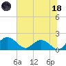 Rhems tide chart for Sunday, June 18, 2023