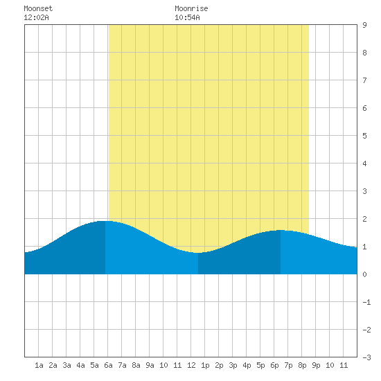 Rhems tide chart for Friday, June 23, 2023