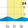 Rhems tide chart for Saturday, June 24, 2023