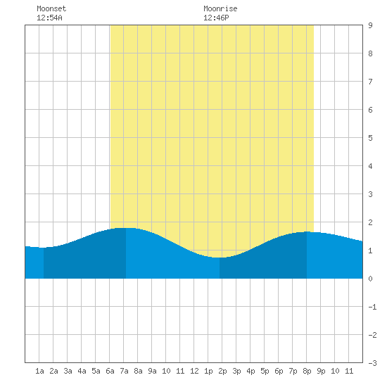 Rhems tide chart for Sunday, June 25, 2023