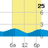 Rhems tide chart for Sunday, June 25, 2023